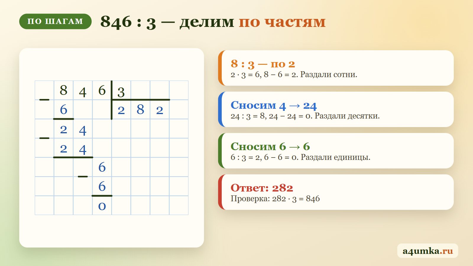 Деление в столбик по шагам на примере 846 : 3 = 282: неполное делимое, вычитание, снос цифры