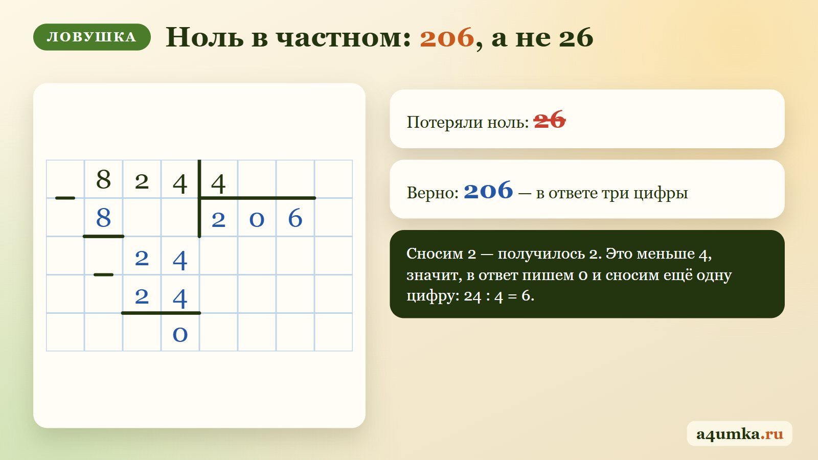 Ноль в частном при делении в столбик: 824 : 4 = 206, а не 26 — после сноса 2 на 4 не делится, в ответ пишем 0