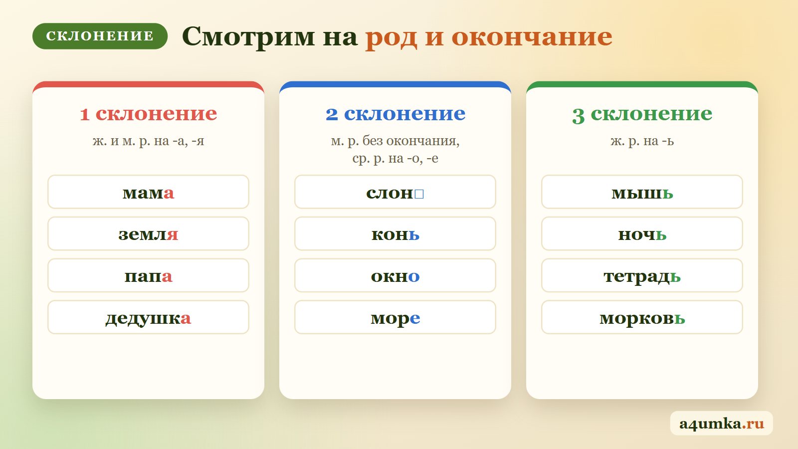 Как определить склонение существительного: 1 склонение — ж. и м. р. на -а, -я; 2 склонение — м. р. без окончания и ср. р. на -о, -е; 3 склонение — ж. р. на -ь