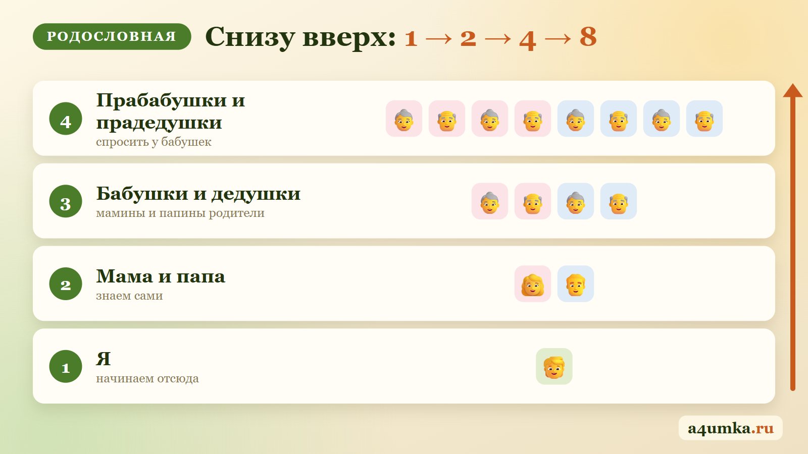 Как составить родословную с ребёнком: снизу вверх — я, мама и папа, бабушки и дедушки, прабабушки и прадедушки