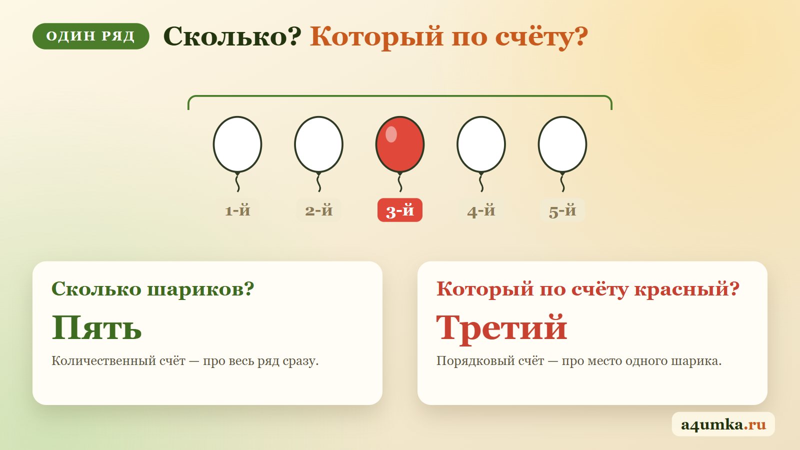Количественный и порядковый счёт на одном ряду из пяти шариков: сколько шариков — пять, который по счёту красный — третий